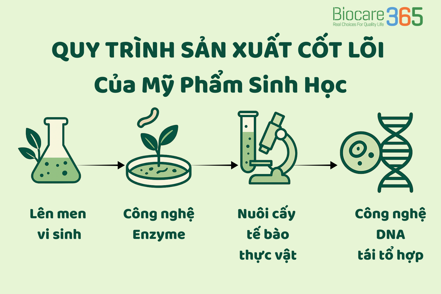 Công nghệ Bio – Làm đẹp tự nhiên với mỹ phẩm sinh học
